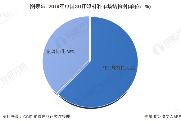 圖表5：2019年中國(guó)3D打印材料市場(chǎng)結(jié)構(gòu)圖(單位：%)