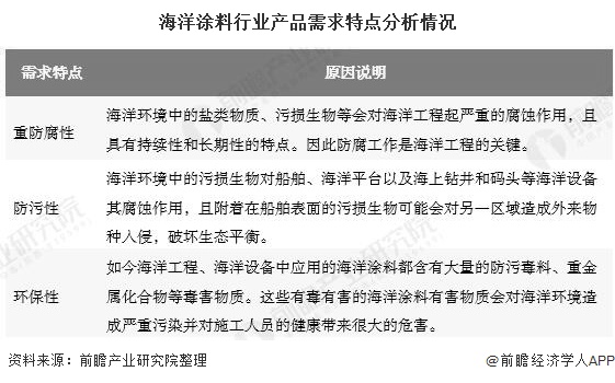 海洋涂料行業(yè)產(chǎn)品需求特點(diǎn)分析情況