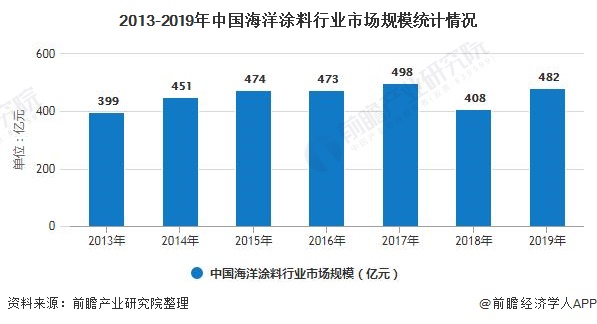 2013-2019年中國(guó)海洋涂料行業(yè)市場(chǎng)規(guī)模統(tǒng)計(jì)情況