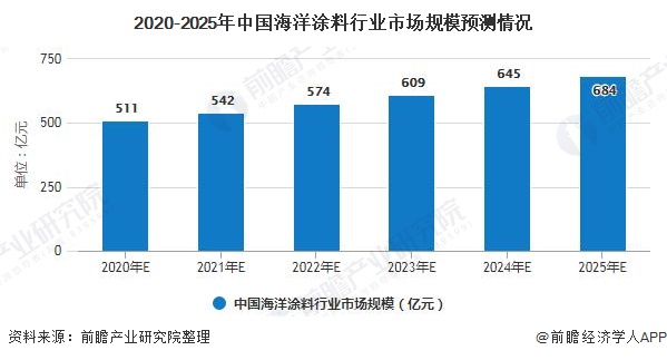 2020-2025年中國(guó)海洋涂料行業(yè)市場(chǎng)規(guī)模預(yù)測(cè)情況