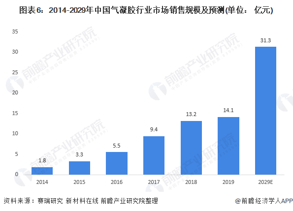 圖表6：2014-2029年中國(guó)氣凝膠行業(yè)市場(chǎng)銷(xiāo)售規(guī)模及預(yù)測(cè)(單位： 億元)