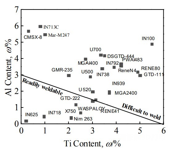 應變時效裂紋與 Al、Ti 含量的關系