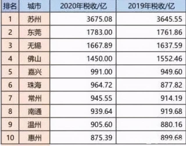中國十強地級市以稅收收入來排名