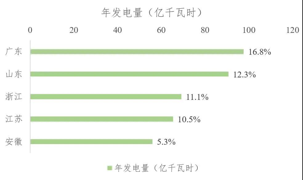 2021年上半年生物質(zhì)發(fā)電運(yùn)行情況