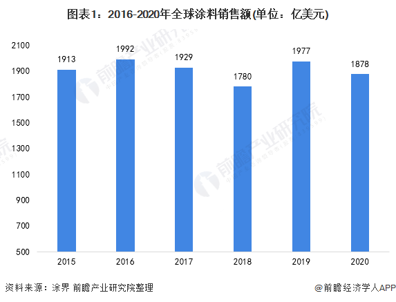圖表1：2016-2020年全球涂料銷(xiāo)售額(單位：億美元)
