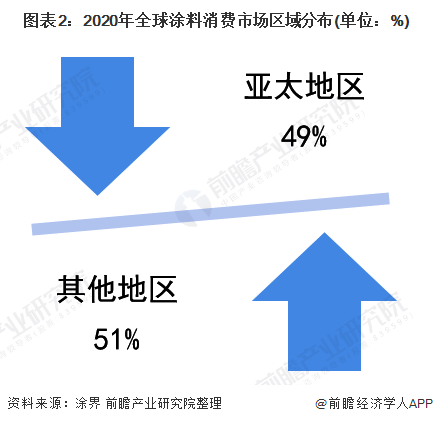 圖表2：2020年全球涂料消費(fèi)市場(chǎng)區(qū)域分布(單位：%)