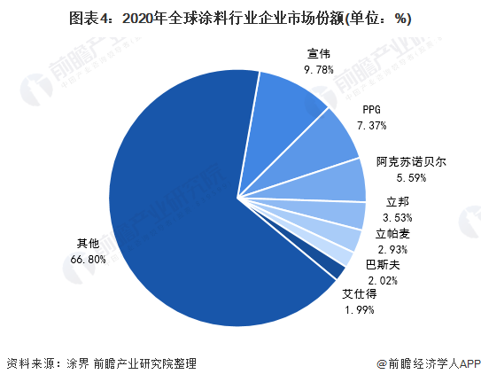 圖表4：2020年全球涂料行業(yè)企業(yè)市場(chǎng)份額(單位：%)