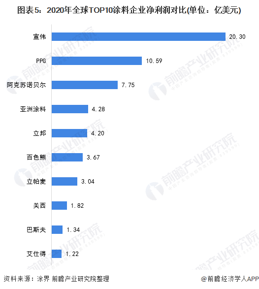圖表5：2020年全球TOP10涂料企業(yè)凈利潤(rùn)對(duì)比(單位：億美元)