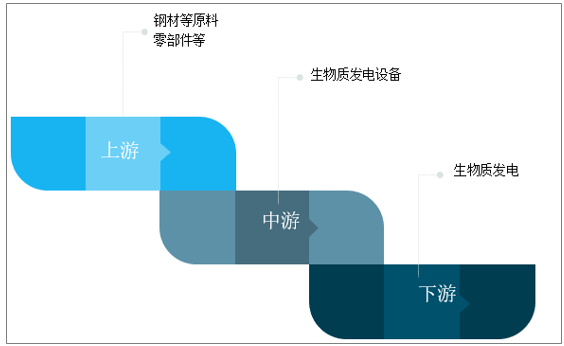 生物質發(fā)電產業(yè)鏈