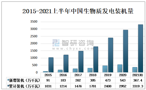 2015-2021上半年中國生物質發(fā)電裝機量