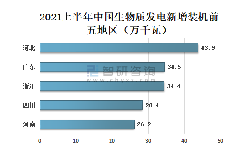2021上半年中國生物質發(fā)電新增裝機前五地區(qū)
