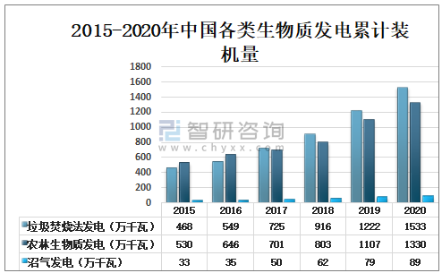 2015-2020年中國各類生物質發(fā)電累計裝機量