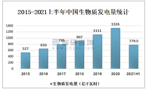 2015-2021上半年中國生物質發(fā)電量統(tǒng)計