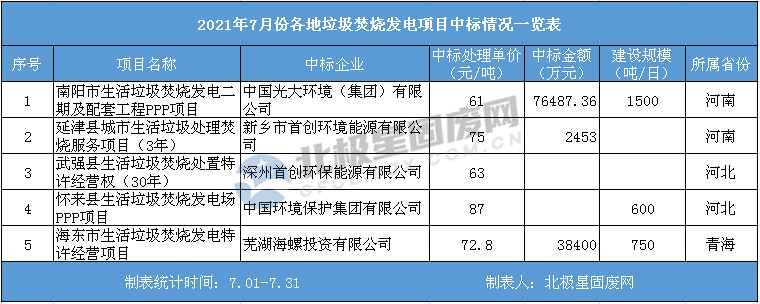 7月垃圾發(fā)電中標(biāo)項(xiàng)目匯總