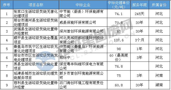 7月垃圾發(fā)電中標(biāo)項(xiàng)目匯總