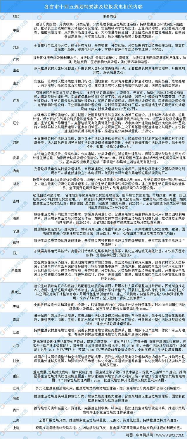 全國各省市垃圾發(fā)電產(chǎn)業(yè)“十四五”發(fā)展思路匯總分析