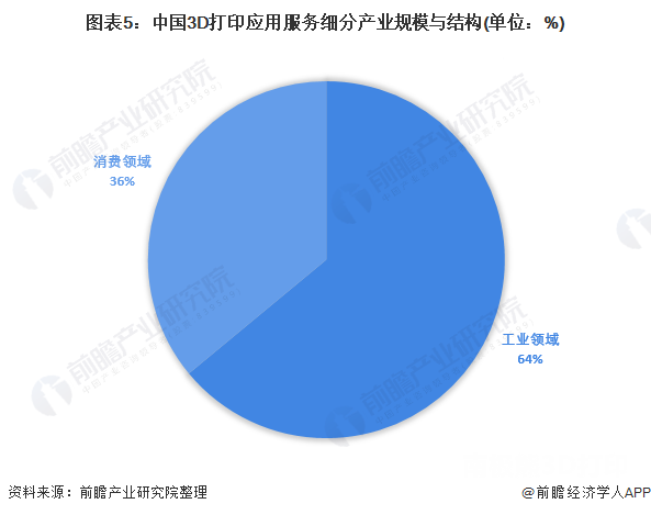 中國3D打印應(yīng)用服務(wù)細(xì)分產(chǎn)業(yè)規(guī)模與結(jié)構(gòu)