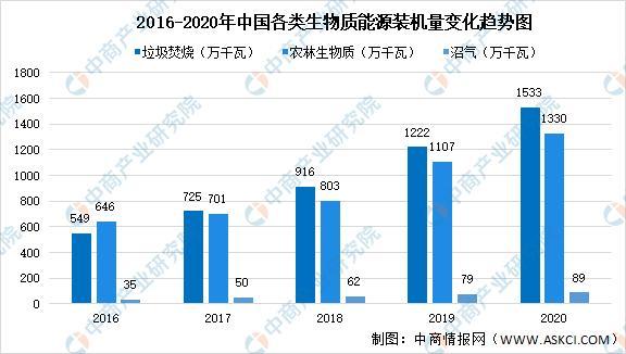 2021年中國(guó)生物質(zhì)發(fā)電行業(yè)大數(shù)據(jù)分析