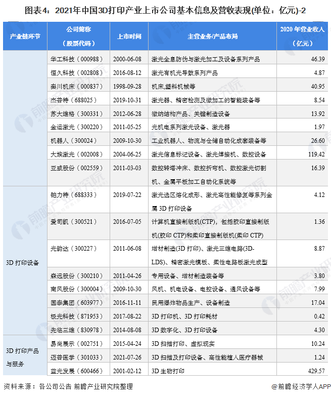 圖表4：2021年中國3D打印產(chǎn)業(yè)上市公司基本信息及營收表現(xiàn)(單位：億元)-2