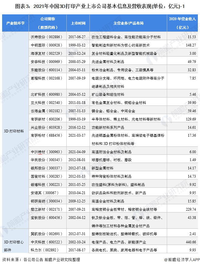 圖表3：2021年中國3D打印產(chǎn)業(yè)上市公司基本信息及營收表現(xiàn)(單位：億元)-1