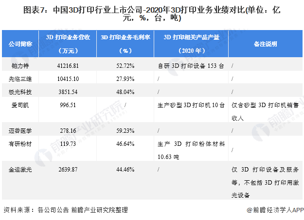 圖表7：中國3D打印行業(yè)上市公司-2020年3D打印業(yè)務(wù)業(yè)績對比(單位：億元，%，臺(tái)，噸)