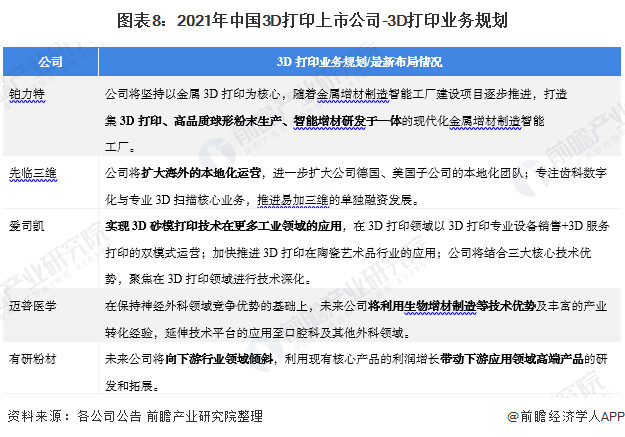 圖表8：2021年中國3D打印上市公司-3D打印業(yè)務(wù)規(guī)劃