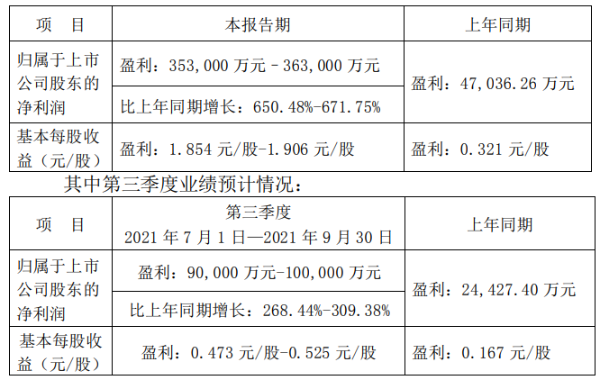 魯西化工預(yù)計(jì)前三季度凈利35.3億元-36.3億元