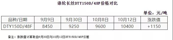 滌綸長絲價格對比
