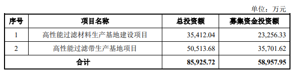 過(guò)濾分離材料企業(yè)嚴(yán)牌股份今日上市 擬募集近6億元擴(kuò)產(chǎn)1.png