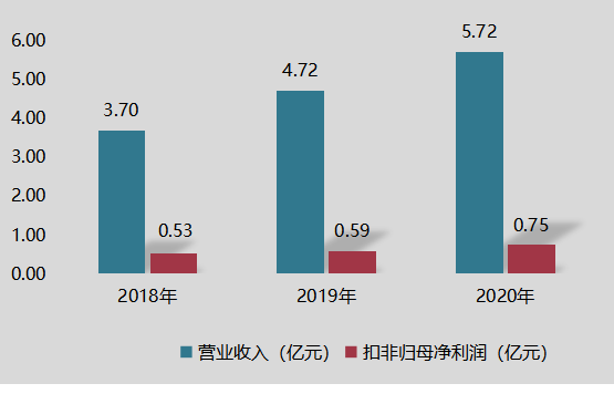 過(guò)濾分離材料企業(yè)嚴(yán)牌股份今日上市 擬募集近6億元擴(kuò)產(chǎn)2.png