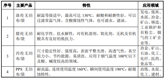 過(guò)濾分離材料企業(yè)嚴(yán)牌股份今日上市 擬募集近6億元擴(kuò)產(chǎn)3.png
