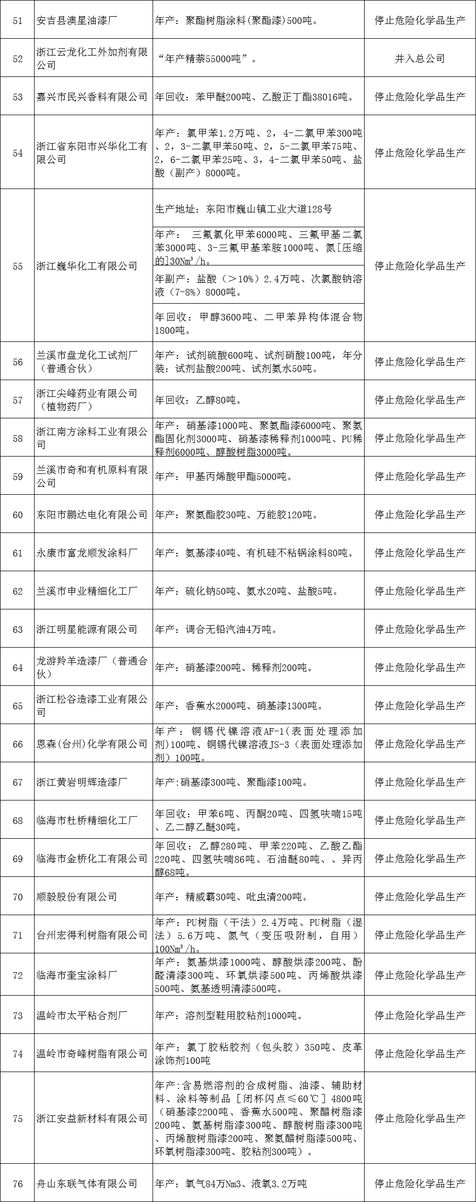 浙江76家企業(yè)危化品安全生產(chǎn)許可證注銷(xiāo)