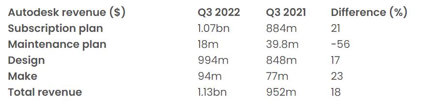 3D軟件商歐特克2022年第三季度營(yíng)收