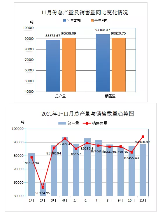 中國廢橡膠綜合利用行業(yè)2021年11月數(shù)據統(tǒng)計分析
