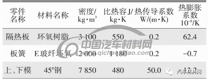 表1 材料熱學(xué)參數(shù)