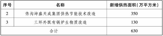 表5-7至2025年計劃新增生物質(zhì)供熱項目
