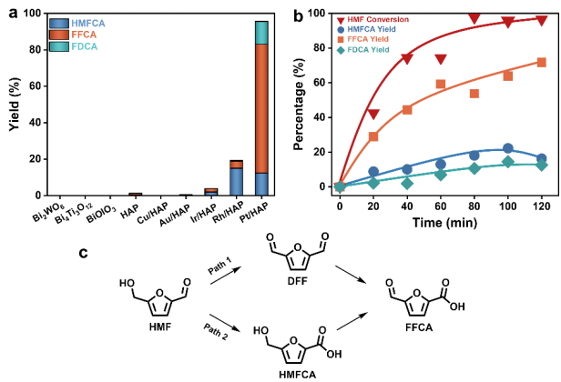 大連理工大學(xué)王敏團隊Applied Catalysis B: Pt/HAP壓電催化HMF到FFCA