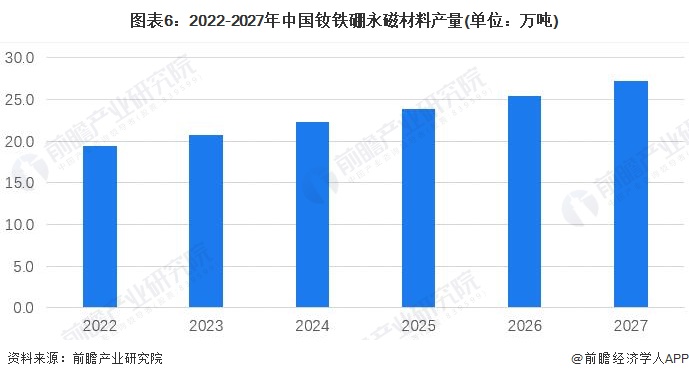 圖表6：2022-2027年中國釹鐵硼永磁材料產量(單位：萬噸)