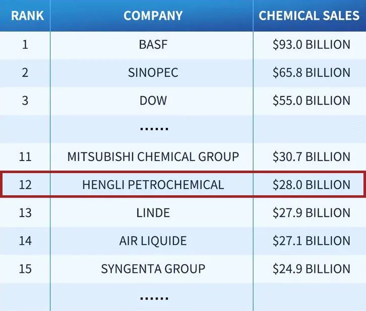 恒力石化再度上榜全球化工企業(yè)50強(qiáng)