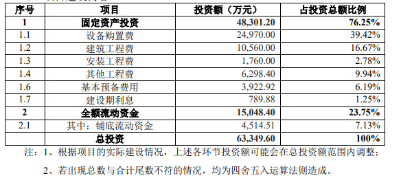 惠云鈦業(yè)啟動(dòng)10萬噸磷酸鐵項(xiàng)目