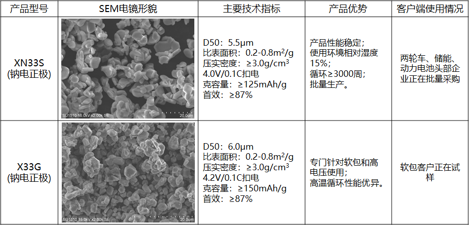江蘇翔鷹鈉電池層狀氧化物正極材料實現(xiàn)量產(chǎn)