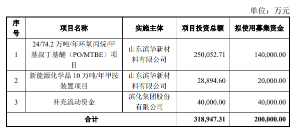 濱化股份募資20億投建環(huán)氧丙烷/MTBE和新能源項(xiàng)目