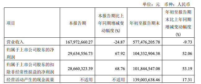 阿科力前三季度利潤(rùn)增幅超過(guò)50%