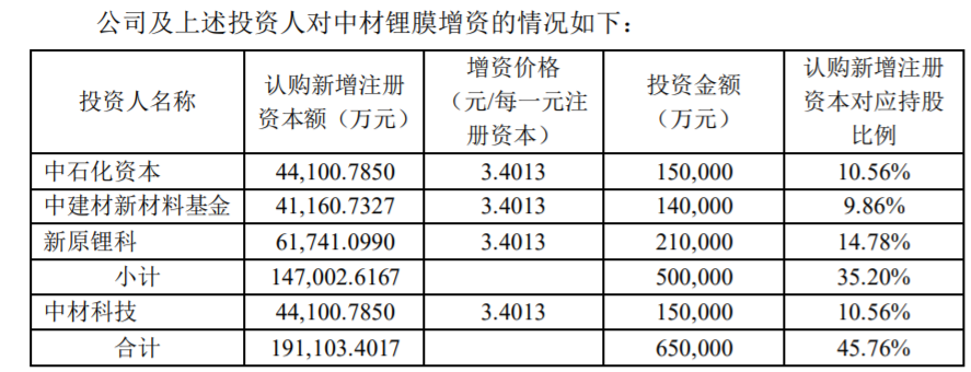中材鋰膜完成65億國(guó)資基金增資