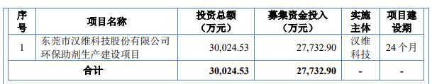 漢維科技北交所股票申購