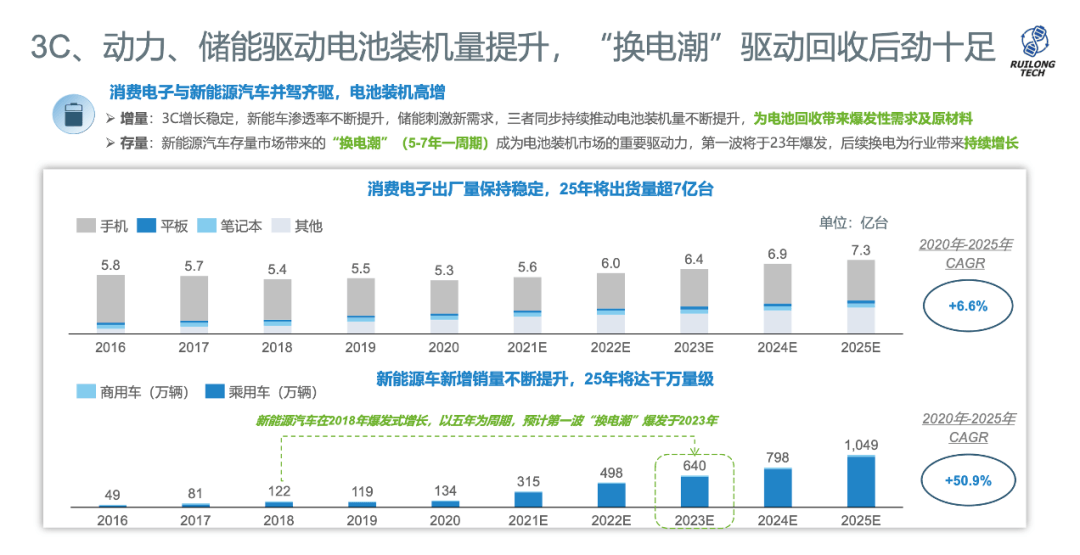 蔚來資本領投電池回收企業(yè)