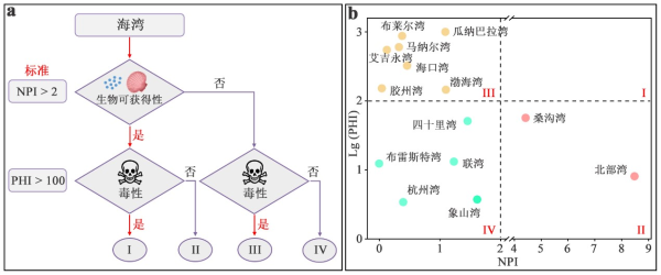 海灣微塑料生物可獲得性和毒性耦合評(píng)價(jià)體系（a）及其分級(jí)結(jié)果（b）