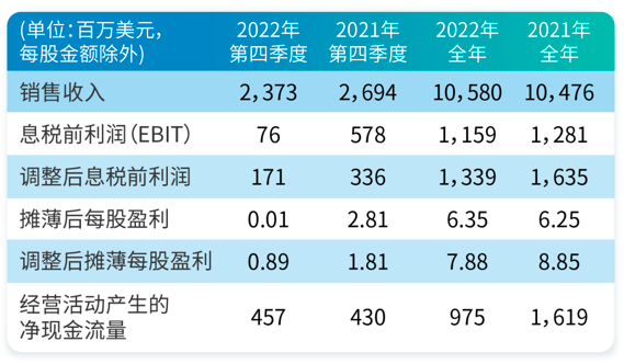 伊士曼2022年銷售額106億美元