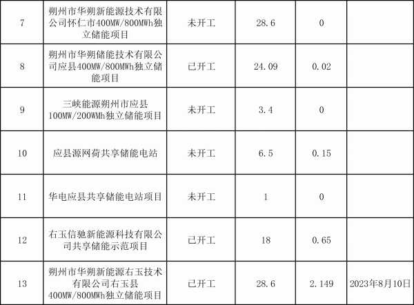 全市儲(chǔ)能蓄能項(xiàng)目清單