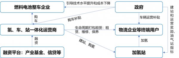 “氫—車—站”一體化運營模式